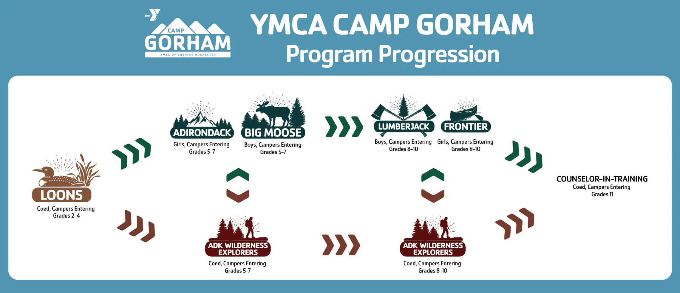 YMCA Camp Gorham Program Progression